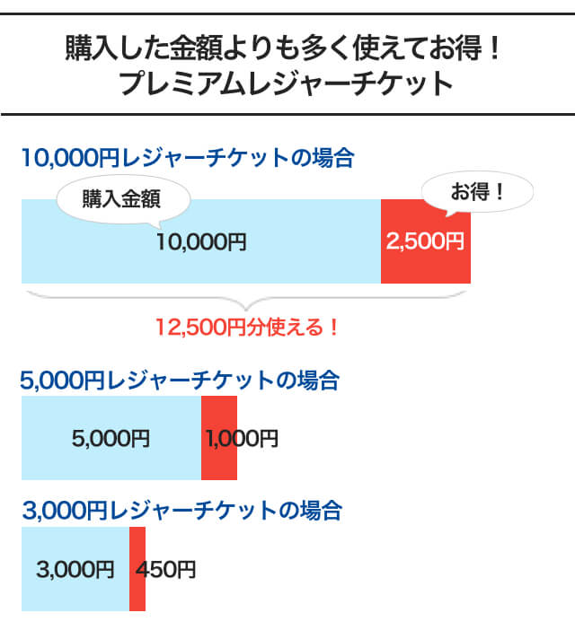 プレミアムレジャーチケット販売開始 週末のお出かけや冬休みにも お出かけをお得に楽しもう