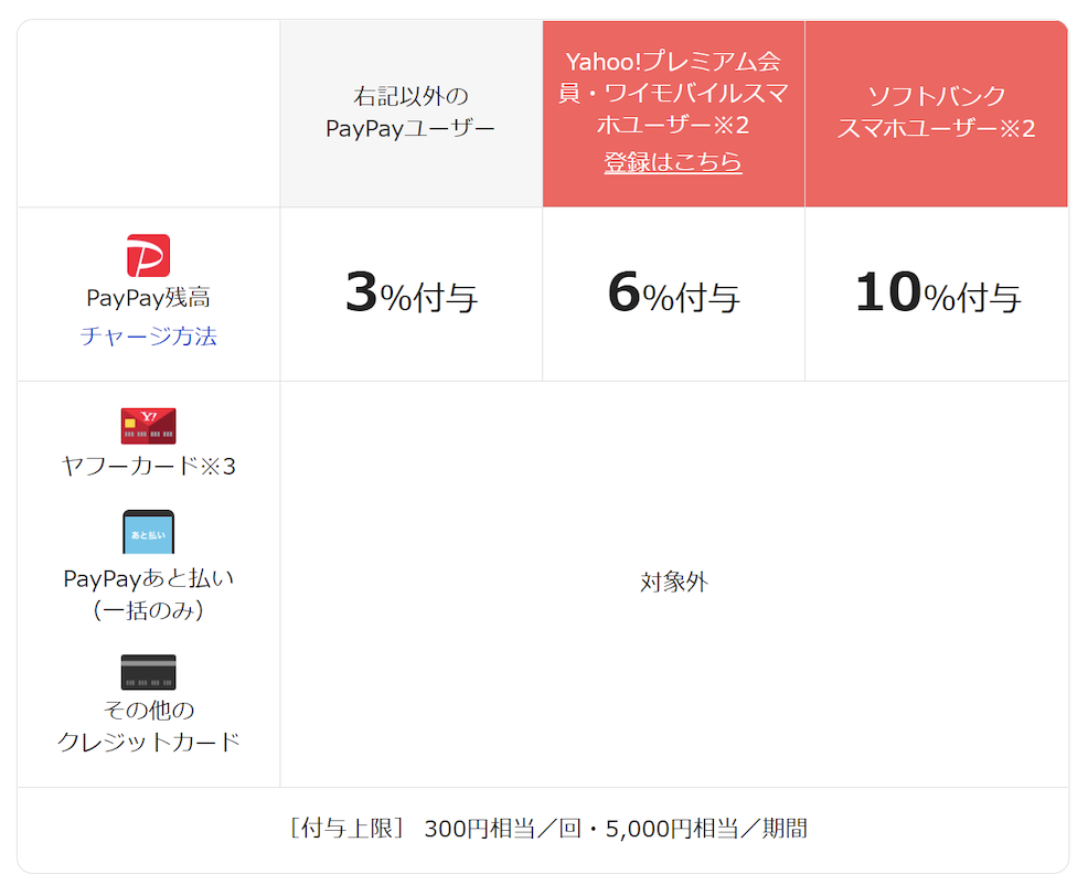 超paypay祭開催中 Paypay残高でお支払すると最大10 戻ってくる
